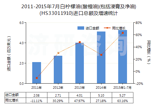 2011-2015年7月白檸檬油(酸橙油)(包括浸膏及凈油)(HS33011910)進(jìn)口總額及增速統(tǒng)計(jì)
